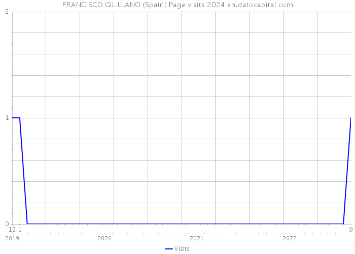 FRANCISCO GIL LLANO (Spain) Page visits 2024 