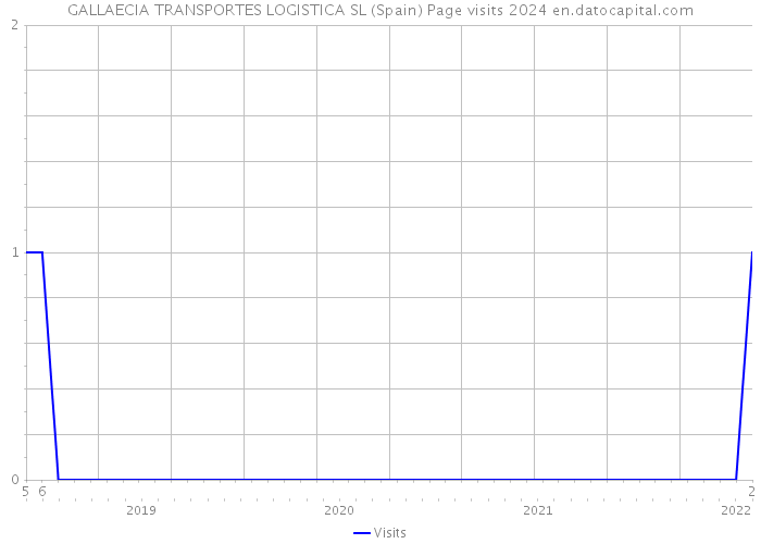 GALLAECIA TRANSPORTES LOGISTICA SL (Spain) Page visits 2024 