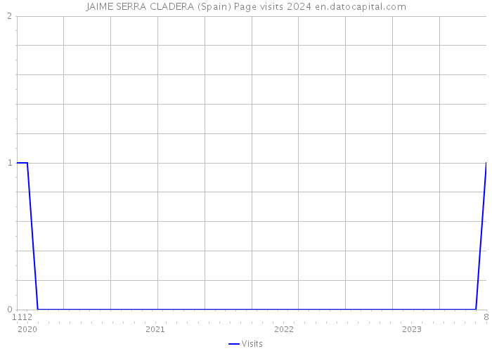 JAIME SERRA CLADERA (Spain) Page visits 2024 