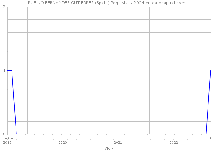 RUFINO FERNANDEZ GUTIERREZ (Spain) Page visits 2024 