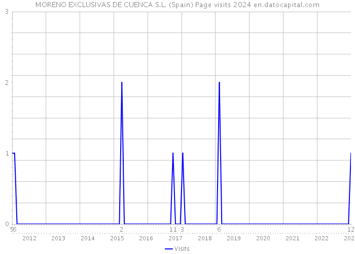 MORENO EXCLUSIVAS DE CUENCA S.L. (Spain) Page visits 2024 
