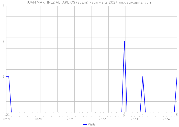 JUAN MARTINEZ ALTAREJOS (Spain) Page visits 2024 