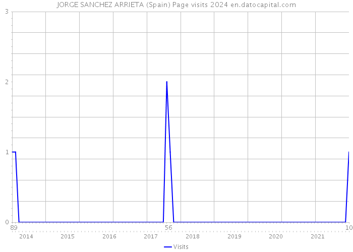 JORGE SANCHEZ ARRIETA (Spain) Page visits 2024 