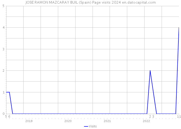 JOSE RAMON MAZCARAY BUIL (Spain) Page visits 2024 