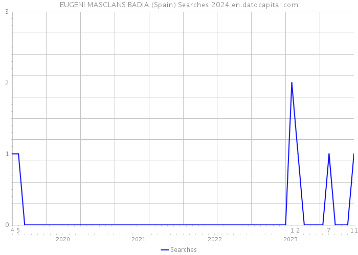 EUGENI MASCLANS BADIA (Spain) Searches 2024 
