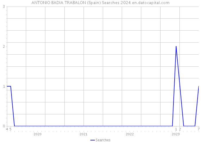ANTONIO BADIA TRABALON (Spain) Searches 2024 