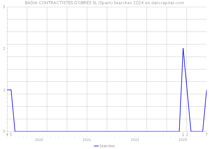 BADIA CONTRACTISTES D'OBRES SL (Spain) Searches 2024 
