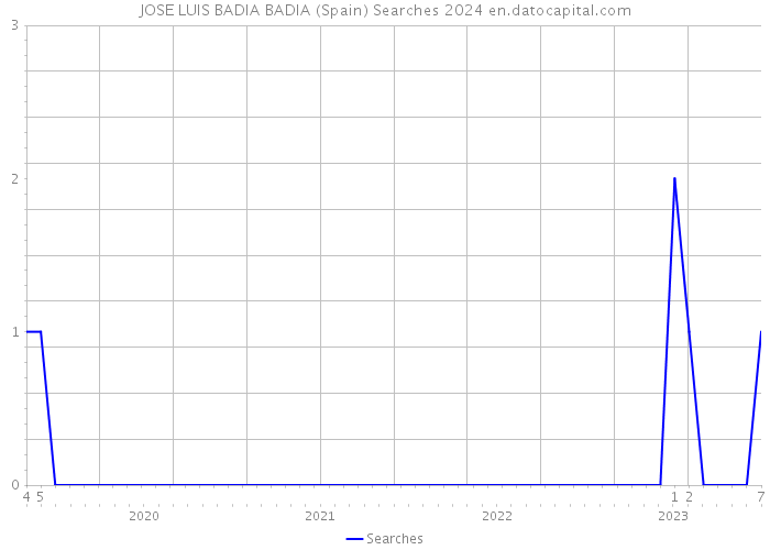 JOSE LUIS BADIA BADIA (Spain) Searches 2024 