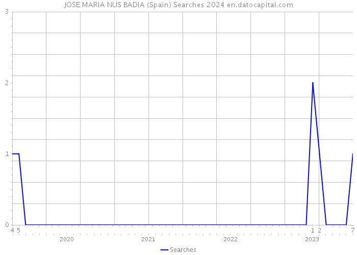 JOSE MARIA NUS BADIA (Spain) Searches 2024 