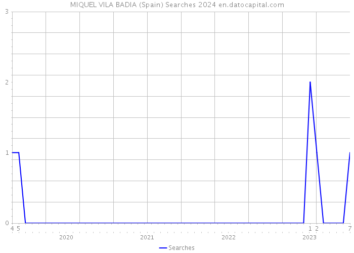 MIQUEL VILA BADIA (Spain) Searches 2024 