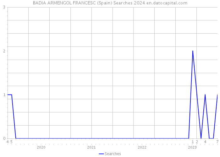 BADIA ARMENGOL FRANCESC (Spain) Searches 2024 