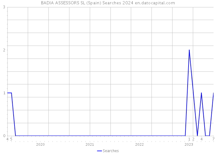 BADIA ASSESSORS SL (Spain) Searches 2024 