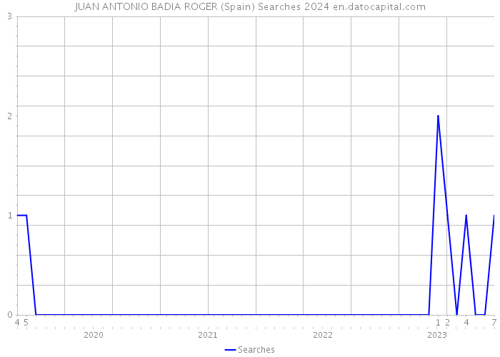 JUAN ANTONIO BADIA ROGER (Spain) Searches 2024 