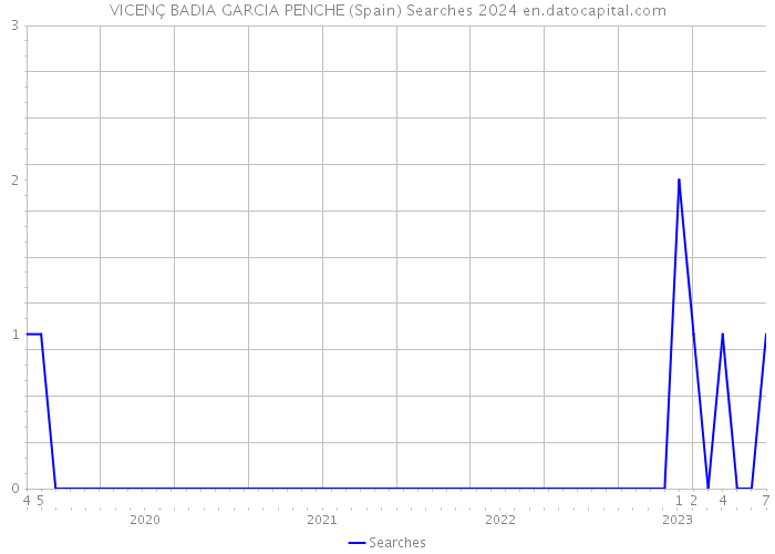VICENÇ BADIA GARCIA PENCHE (Spain) Searches 2024 