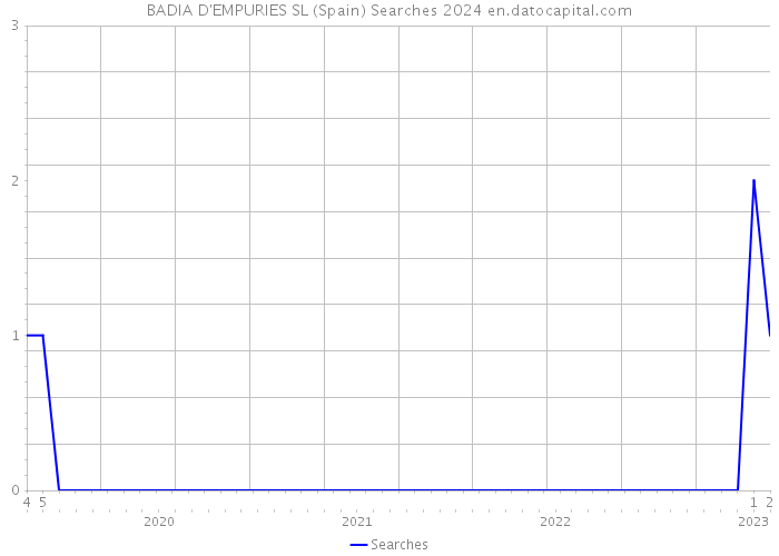 BADIA D'EMPURIES SL (Spain) Searches 2024 