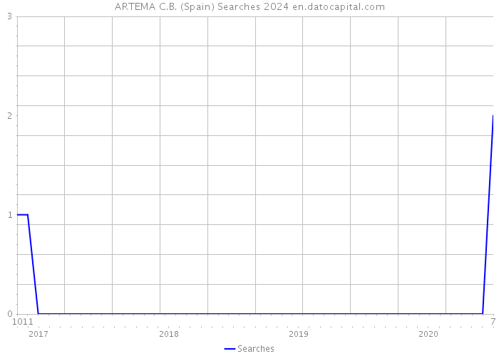 ARTEMA C.B. (Spain) Searches 2024 