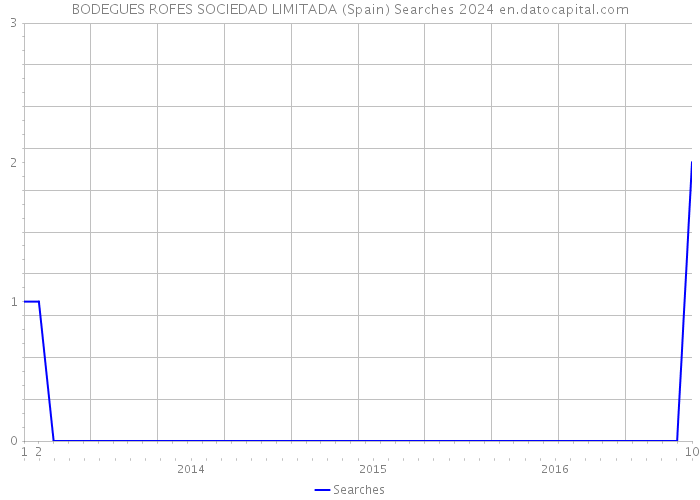 BODEGUES ROFES SOCIEDAD LIMITADA (Spain) Searches 2024 