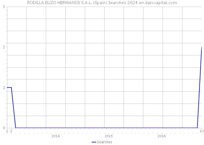 RODILLA ELIZO HERMANOS S.A.L. (Spain) Searches 2024 