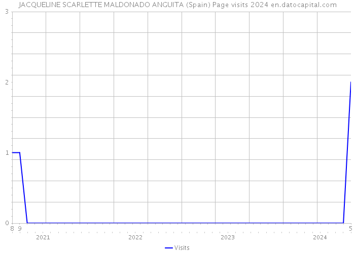JACQUELINE SCARLETTE MALDONADO ANGUITA (Spain) Page visits 2024 