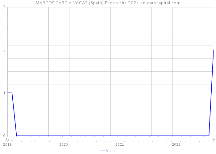 MARCOS GARCIA VACAS (Spain) Page visits 2024 