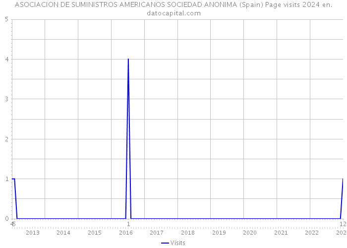 ASOCIACION DE SUMINISTROS AMERICANOS SOCIEDAD ANONIMA (Spain) Page visits 2024 