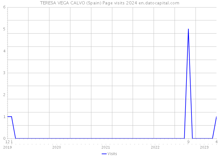 TERESA VEGA CALVO (Spain) Page visits 2024 