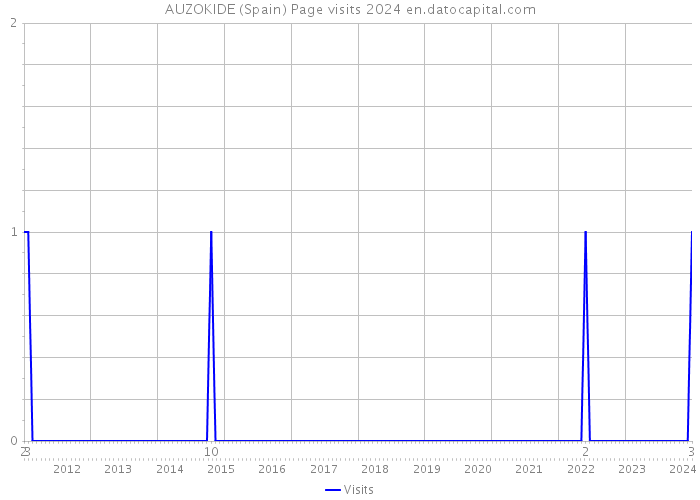 AUZOKIDE (Spain) Page visits 2024 