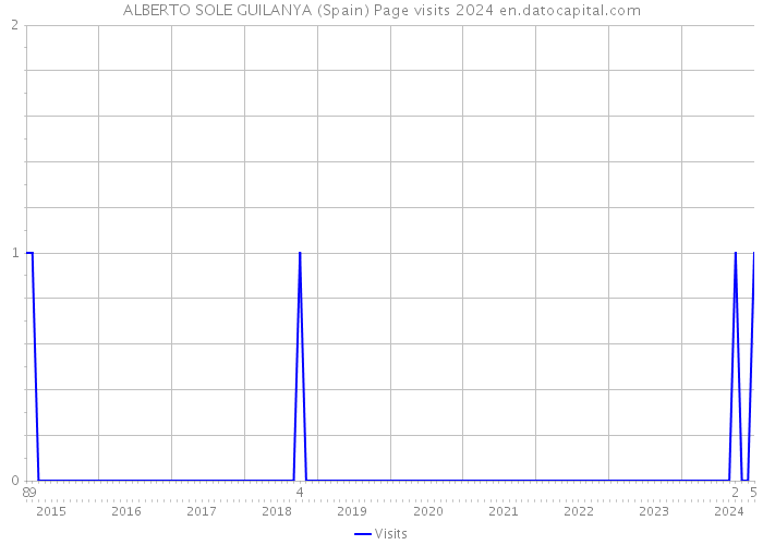 ALBERTO SOLE GUILANYA (Spain) Page visits 2024 