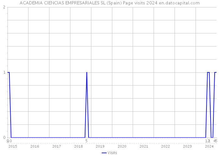 ACADEMIA CIENCIAS EMPRESARIALES SL (Spain) Page visits 2024 