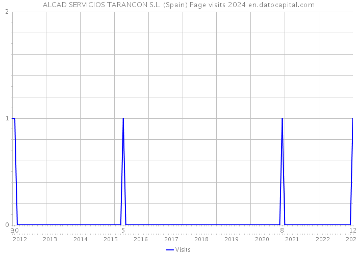 ALCAD SERVICIOS TARANCON S.L. (Spain) Page visits 2024 