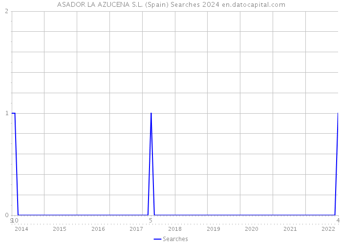 ASADOR LA AZUCENA S.L. (Spain) Searches 2024 