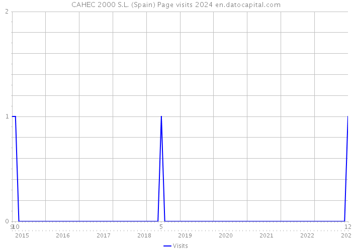 CAHEC 2000 S.L. (Spain) Page visits 2024 