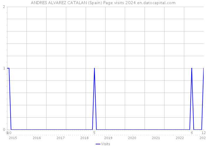 ANDRES ALVAREZ CATALAN (Spain) Page visits 2024 