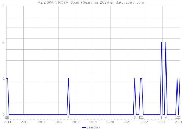 AZIZ SPAIN ROYA (Spain) Searches 2024 