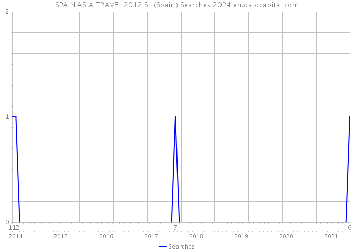 SPAIN ASIA TRAVEL 2012 SL (Spain) Searches 2024 