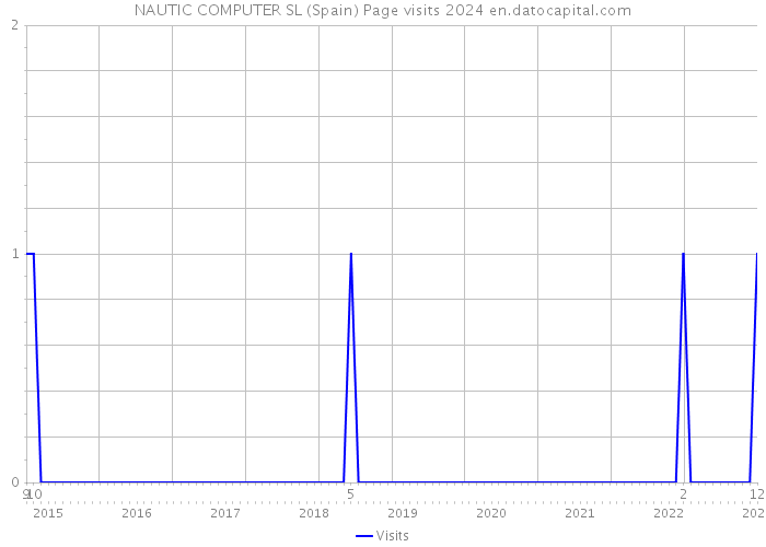 NAUTIC COMPUTER SL (Spain) Page visits 2024 