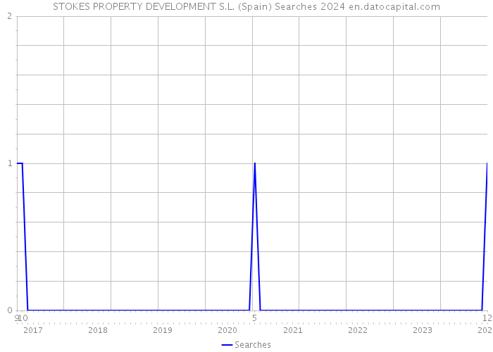 STOKES PROPERTY DEVELOPMENT S.L. (Spain) Searches 2024 