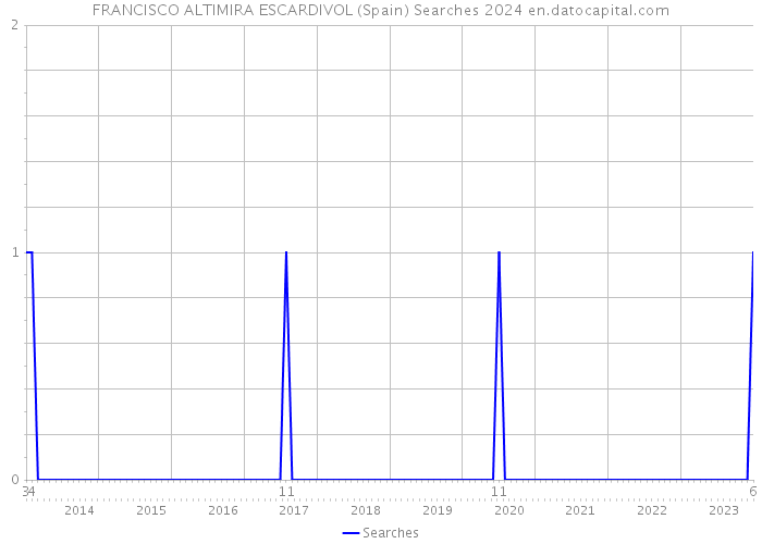 FRANCISCO ALTIMIRA ESCARDIVOL (Spain) Searches 2024 