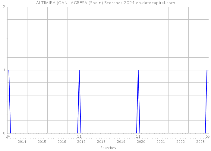ALTIMIRA JOAN LAGRESA (Spain) Searches 2024 