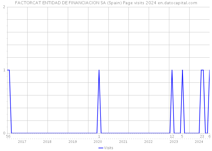 FACTORCAT ENTIDAD DE FINANCIACION SA (Spain) Page visits 2024 