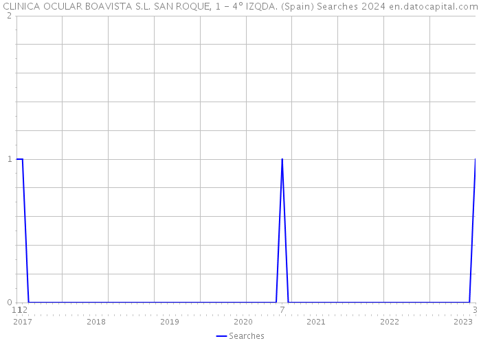 CLINICA OCULAR BOAVISTA S.L. SAN ROQUE, 1 - 4º IZQDA. (Spain) Searches 2024 