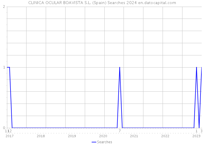 CLINICA OCULAR BOAVISTA S.L. (Spain) Searches 2024 