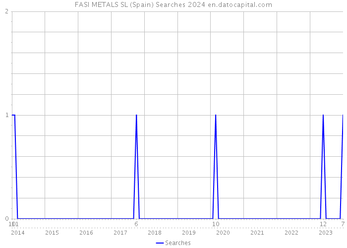 FASI METALS SL (Spain) Searches 2024 