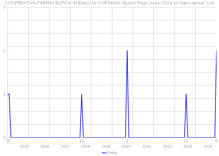 COOPERATIVA FARMACEUTICA ANDALUZA-COFARAN (Spain) Page visits 2024 