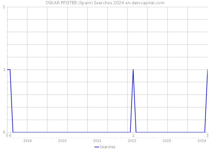 OSKAR PFISTER (Spain) Searches 2024 