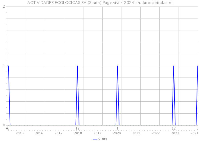 ACTIVIDADES ECOLOGICAS SA (Spain) Page visits 2024 