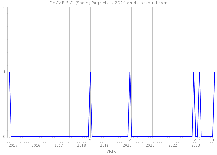 DACAR S.C. (Spain) Page visits 2024 