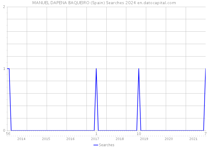 MANUEL DAPENA BAQUEIRO (Spain) Searches 2024 