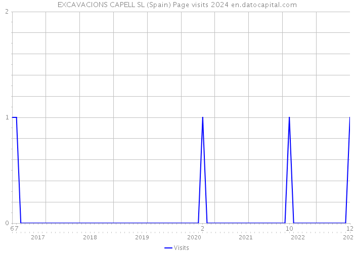 EXCAVACIONS CAPELL SL (Spain) Page visits 2024 