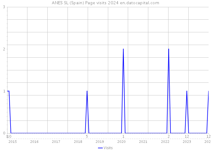 ANES SL (Spain) Page visits 2024 